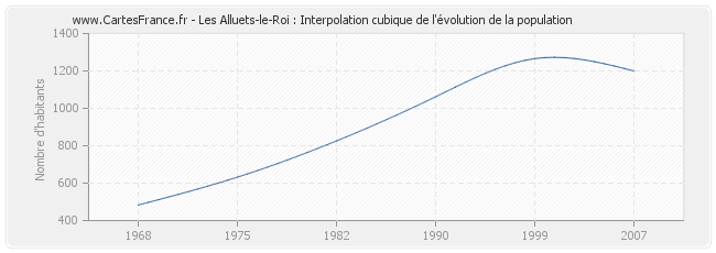 Les Alluets-le-Roi : Interpolation cubique de l'évolution de la population